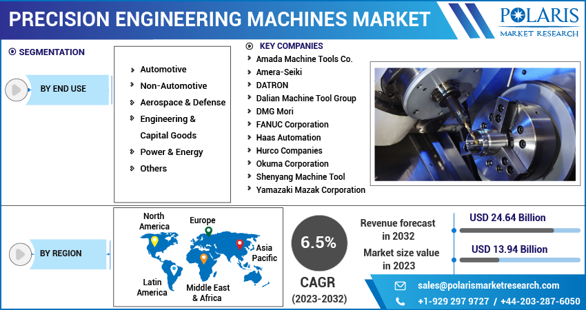Precision Engineering Machines Market Share, Size, Trends